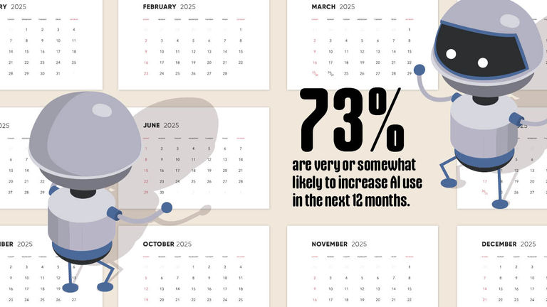 Nearly three-fourths of those surveyed say they are very or somewhat likely to increase their AI use over the next year.